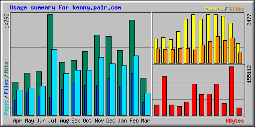 Usage summary for kenny.pair.com