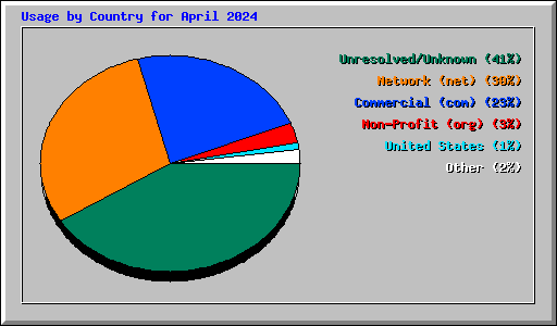 Usage by Country for April 2024