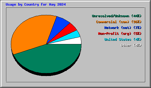 Usage by Country for May 2024