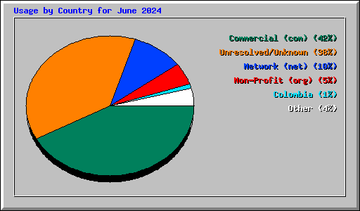 Usage by Country for June 2024