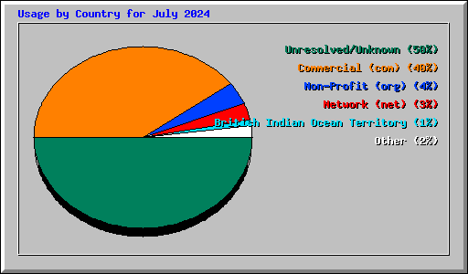 Usage by Country for July 2024