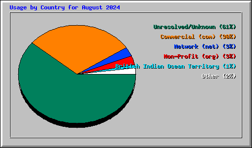 Usage by Country for August 2024