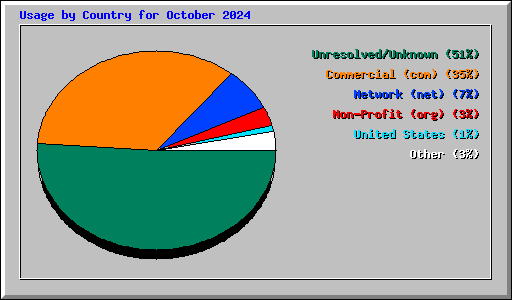 Usage by Country for October 2024