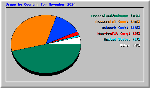 Usage by Country for November 2024