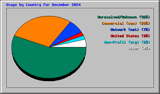 Usage by Country for December 2024