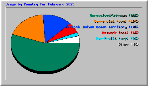 Usage by Country for February 2025