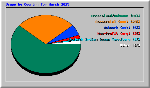 Usage by Country for March 2025