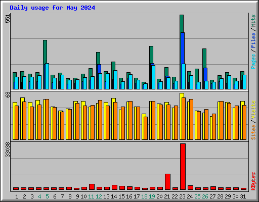 Daily usage for May 2024