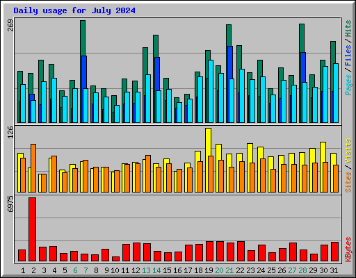 Daily usage for July 2024