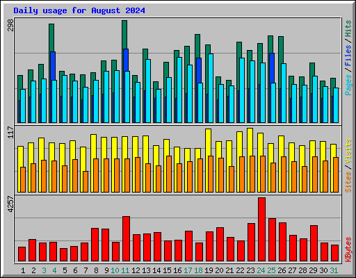 Daily usage for August 2024