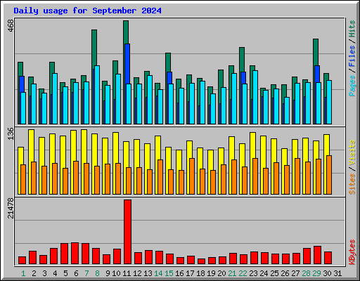 Daily usage for September 2024