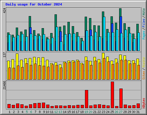 Daily usage for October 2024