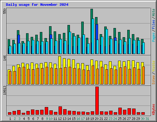 Daily usage for November 2024