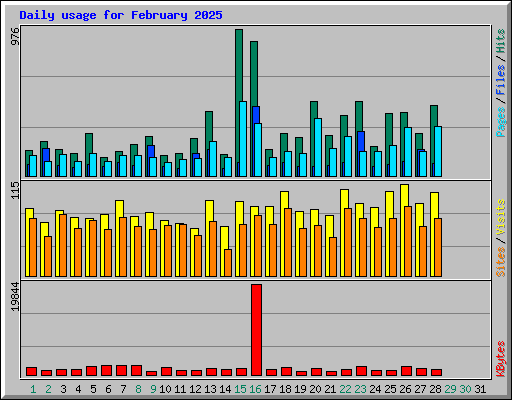 Daily usage for February 2025