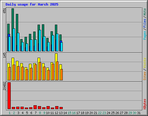 Daily usage for March 2025