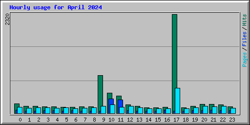 Hourly usage for April 2024