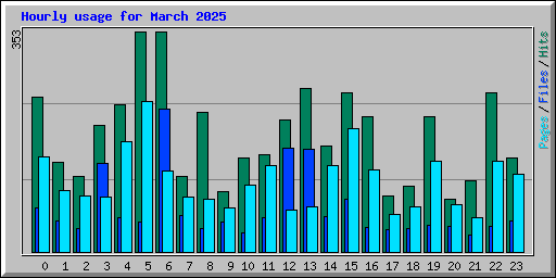 Hourly usage for March 2025