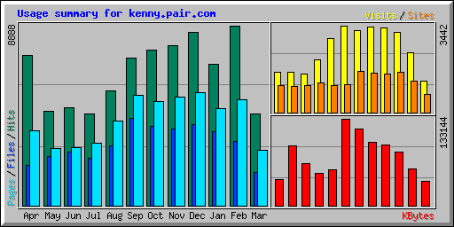 Usage summary for kenny.pair.com