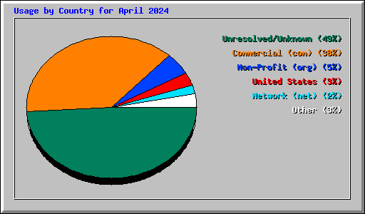 Usage by Country for April 2024