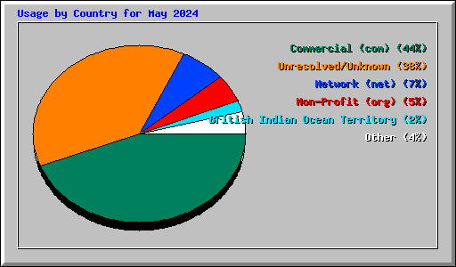 Usage by Country for May 2024