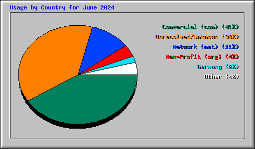 Usage by Country for June 2024