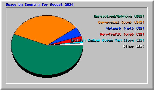 Usage by Country for August 2024