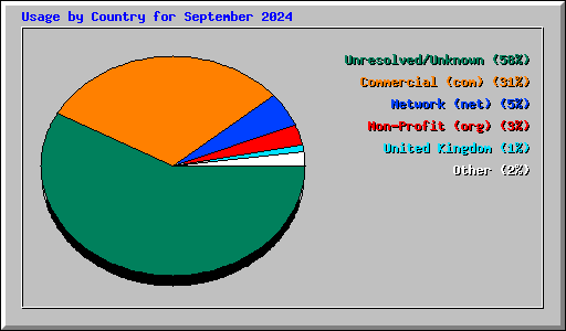 Usage by Country for September 2024