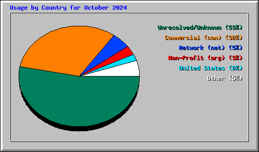 Usage by Country for October 2024