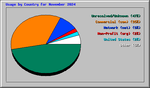 Usage by Country for November 2024