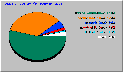 Usage by Country for December 2024