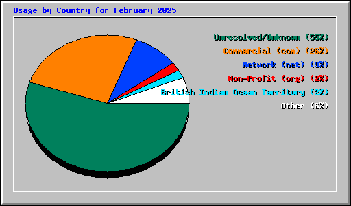 Usage by Country for February 2025