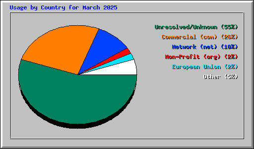 Usage by Country for March 2025