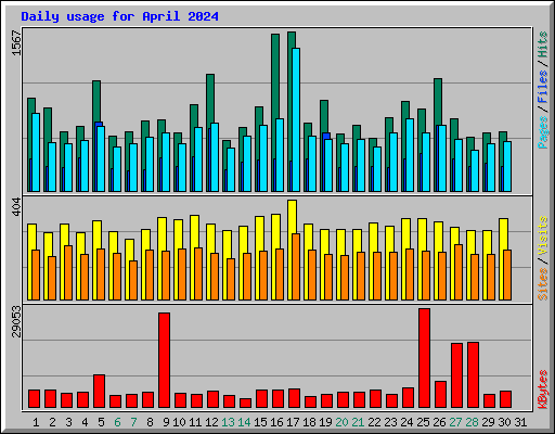 Daily usage for April 2024