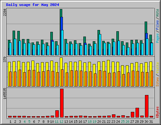 Daily usage for May 2024