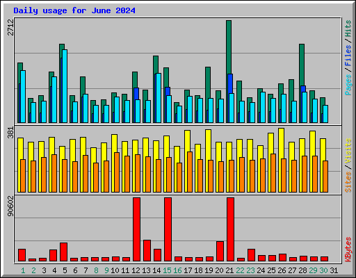 Daily usage for June 2024