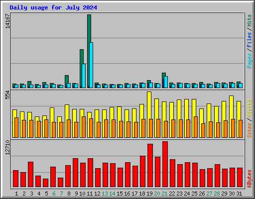 Daily usage for July 2024