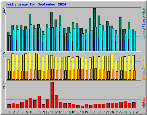 Daily usage for September 2024