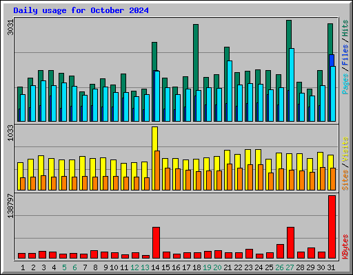 Daily usage for October 2024