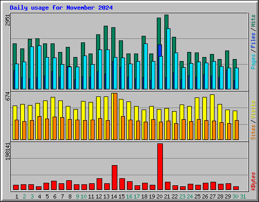 Daily usage for November 2024