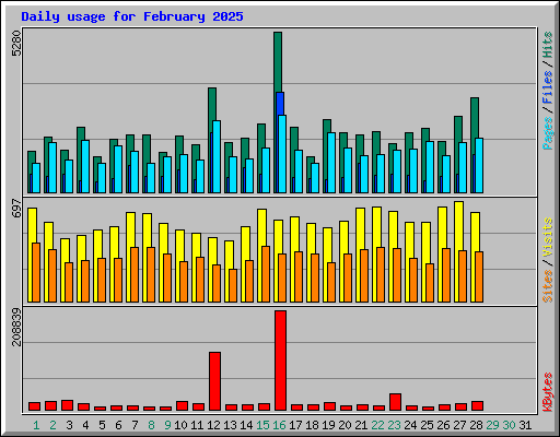 Daily usage for February 2025