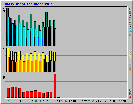 Daily usage for March 2025