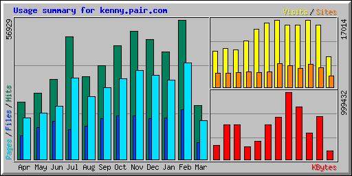 Usage summary for kenny.pair.com